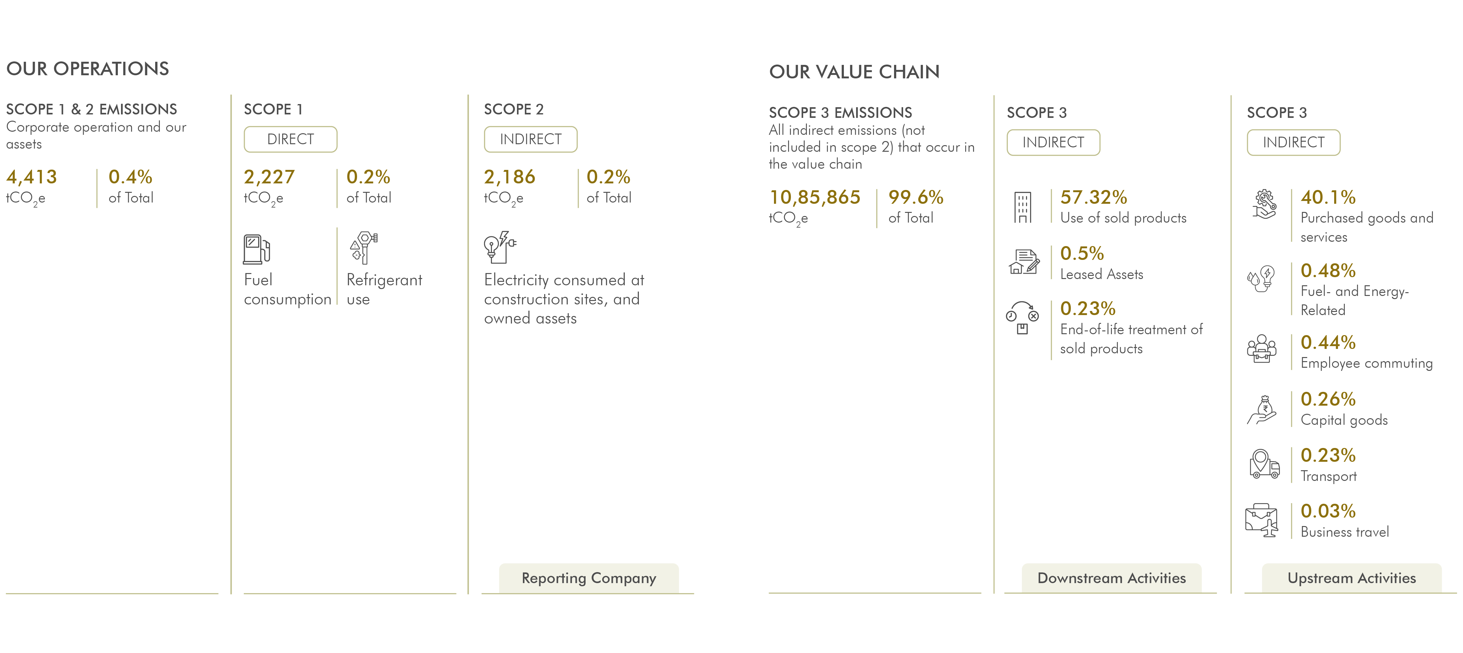 Lodha's operations bifurcated as per GHG protocol