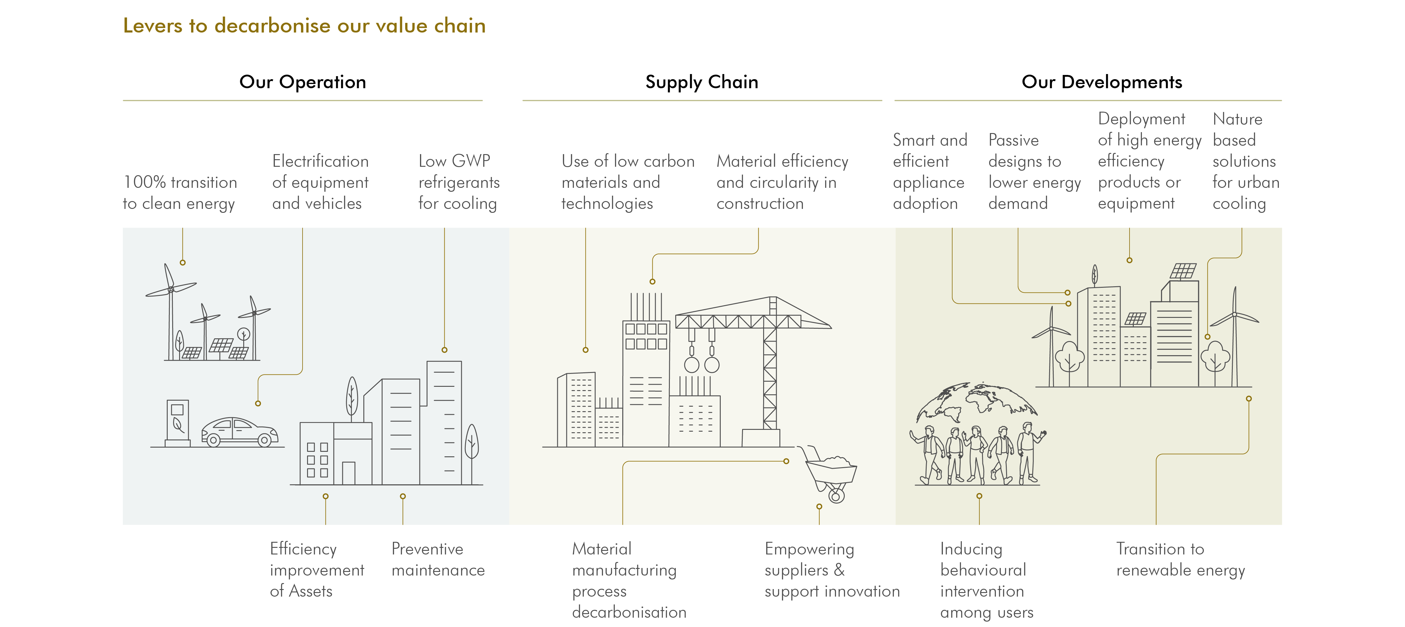 Lodha's robust decarbonisation strategy