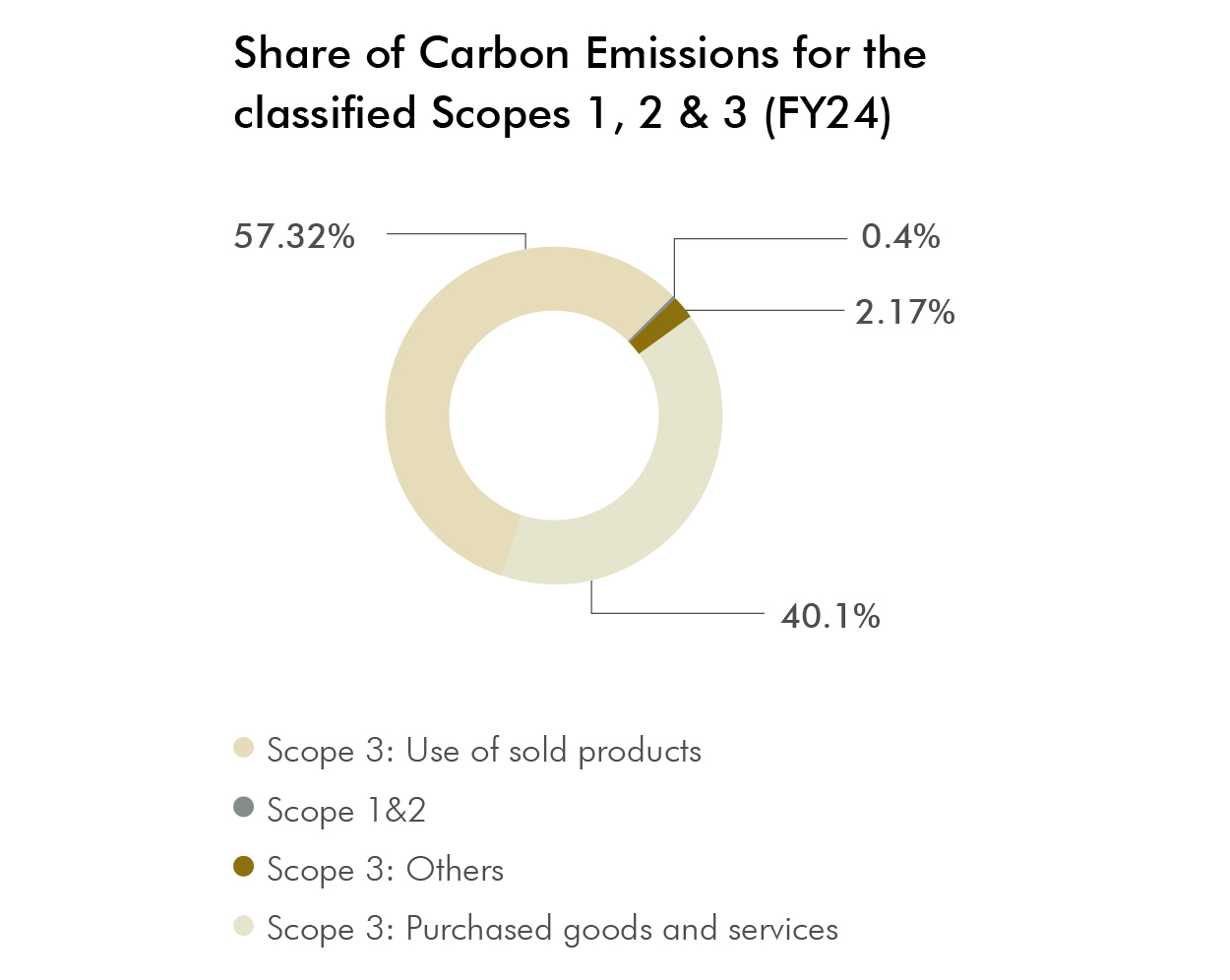 Lodha's share of carbon imission as per GHG protocol